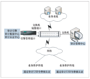 天月網絡安全審計系統(業務網型)方案——打造精細化、智能化的企業業務網絡守護屏障