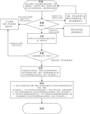 2021年深圳個(gè)體工商戶注冊(cè)登記多久可以辦好?
