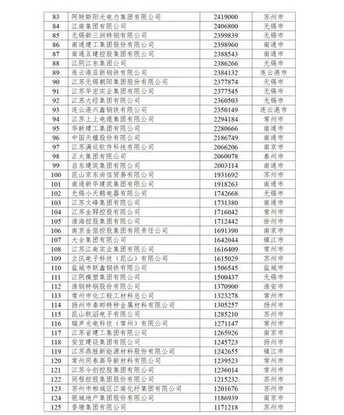 輝煌再續(xù) 江蘇興達(dá)公司破浪前行，躋身民營(yíng)200強(qiáng)